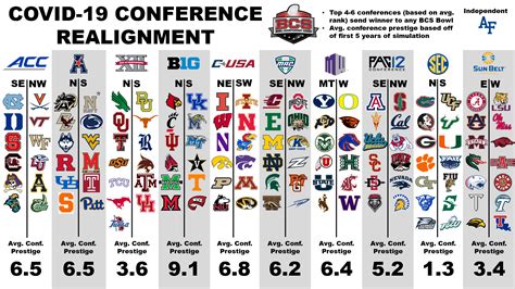 college football standings by conference